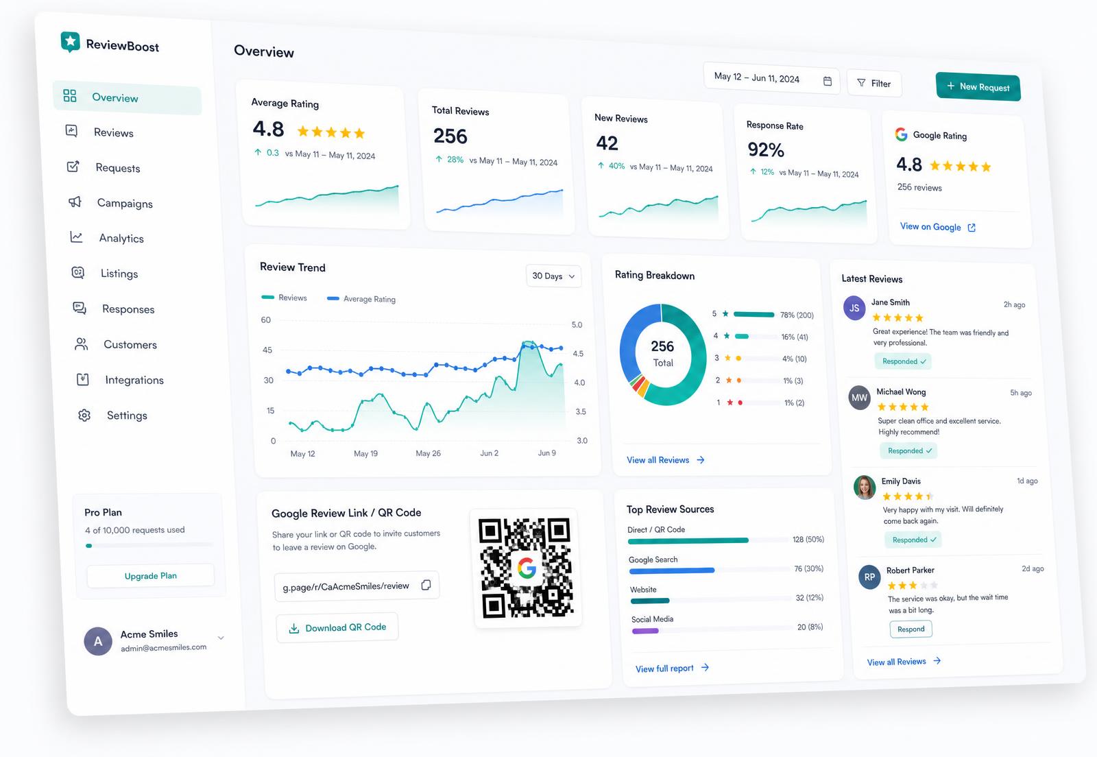Repo Management dashboard showing review analytics, rating breakdown and QR code sharing